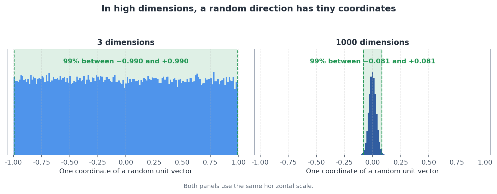 Coordinates of high-dimensional random unit vectors concentrate near zero