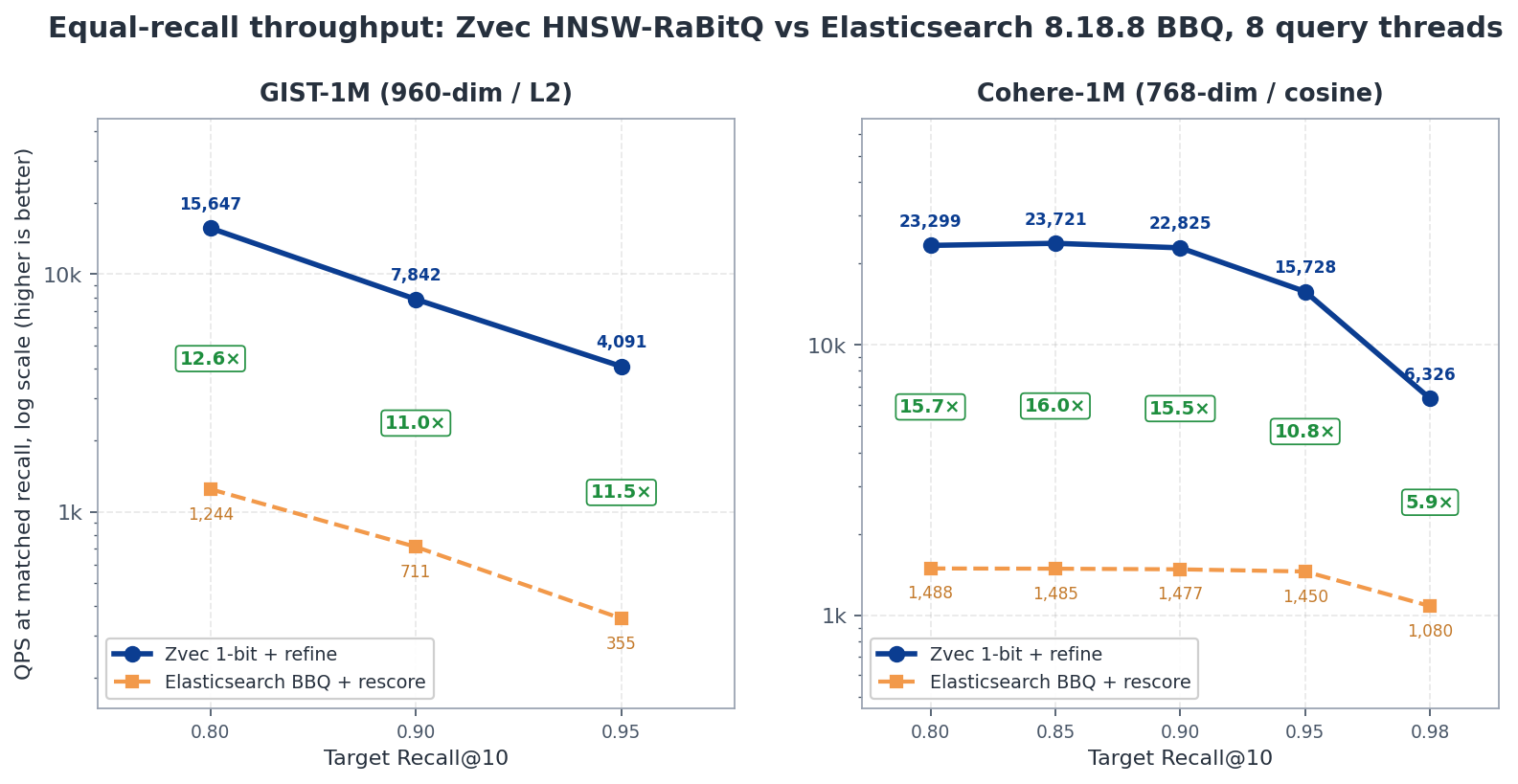 HNSW-RaBitQ versus Elasticsearch BBQ at matched recall