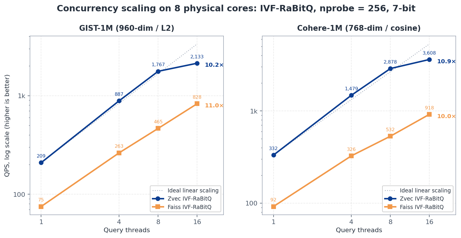 IVF-RaBitQ and Faiss concurrency scaling