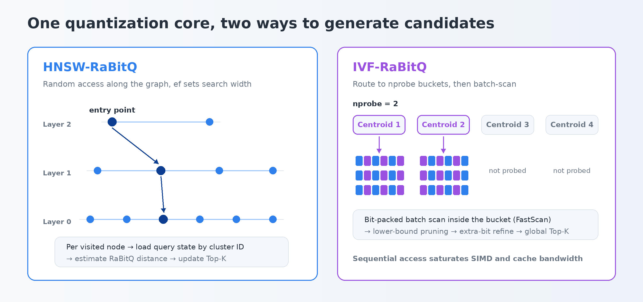 HNSW graph search and IVF inverted-list scanning
